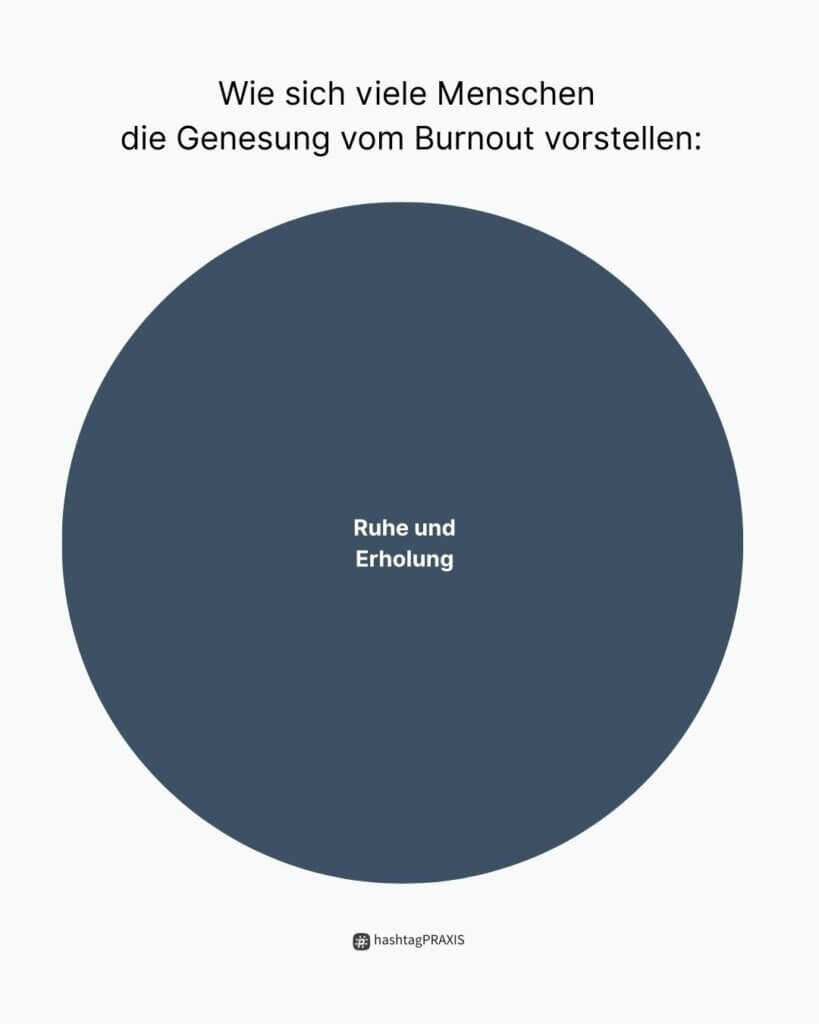 Diagramm das zeigt, wie sich viele Menschen die Genesung vom Burnout vorstellen: Ruhe und Erholung.