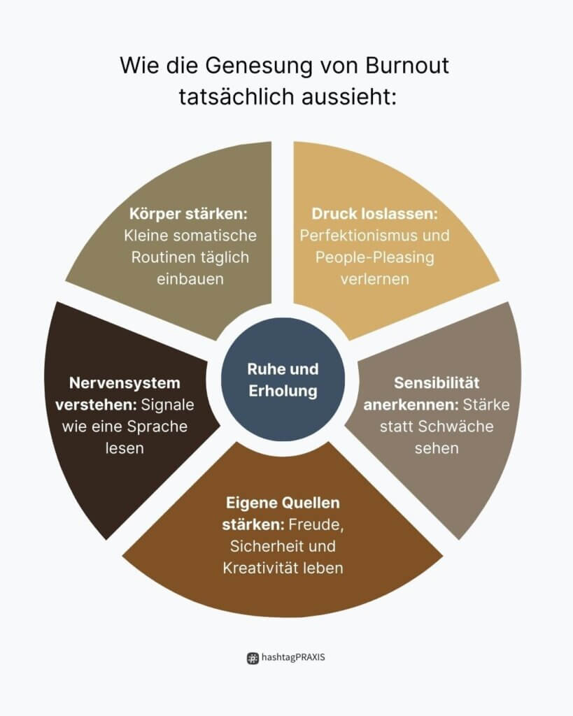 Kreisdiagramm mit der Überschrift „Wie die Genesung von Burnout tatsächlich aussieht“. Im Zentrum steht „Ruhe und Erholung“. Darum herum sind sechs Segmente angeordnet:

„Körper stärken: Kleine somatische Routinen täglich einbauen“

„Druck loslassen: Perfektionismus und People-Pleasing verlernen“

„Sensibilität anerkennen: Stärke statt Schwäche sehen“

„Eigene Quellen stärken: Freude, Sicherheit und Kreativität leben“

„Nervensystem verstehen: Signale wie eine Sprache lesen“